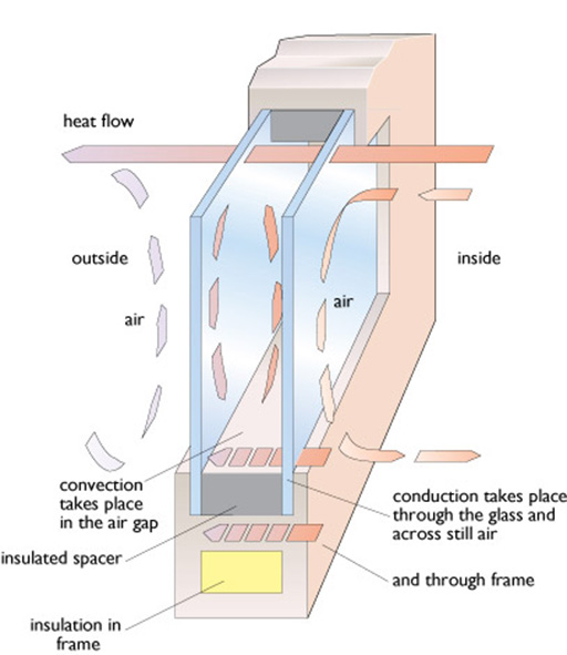 Does Double Glazing Provide Thermal Insulation